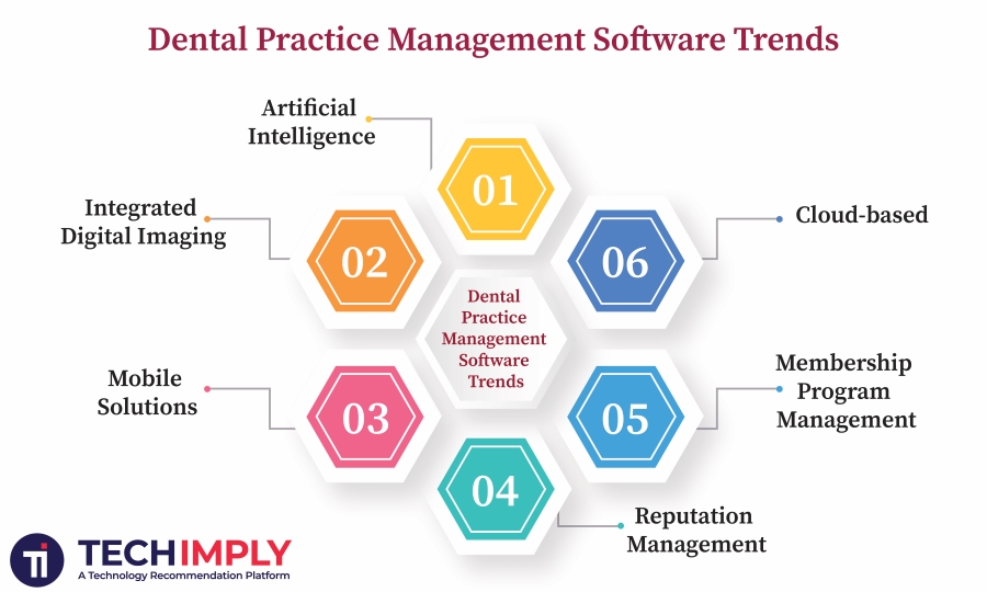 Dental Practice Management Software Trends